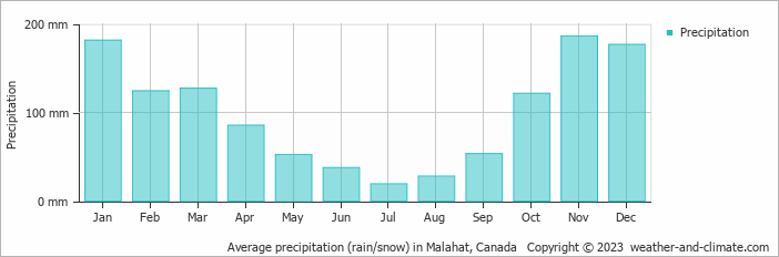 Average monthly rainfall, snow, precipitation in Malahat, Canada