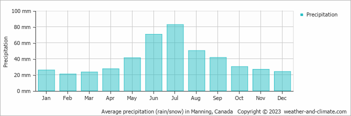 Average monthly rainfall, snow, precipitation in Manning, Canada