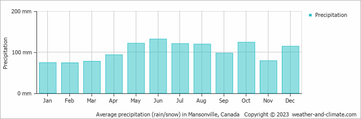Average monthly rainfall, snow, precipitation in Mansonville, Canada