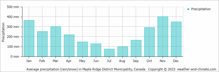 Average monthly rainfall, snow, precipitation in Maple Ridge District Municipality, Canada