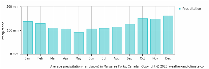 Average monthly rainfall, snow, precipitation in Margaree Forks, Canada