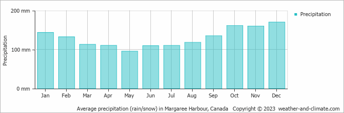 Average monthly rainfall, snow, precipitation in Margaree Harbour, Canada