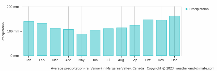 Average monthly rainfall, snow, precipitation in Margaree Valley, Canada
