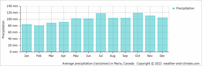 Average monthly rainfall, snow, precipitation in Maria, Canada