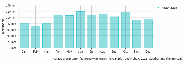 Average monthly rainfall, snow, precipitation in Marieville, Canada