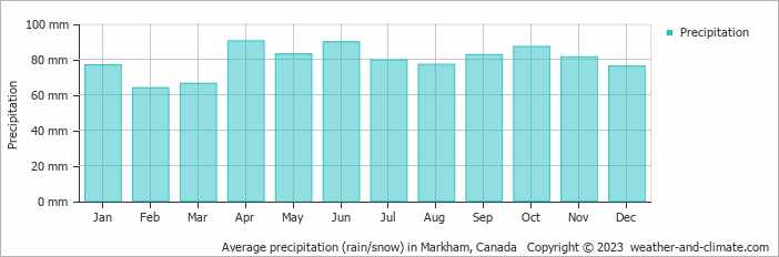Average monthly rainfall, snow, precipitation in Markham, Canada
