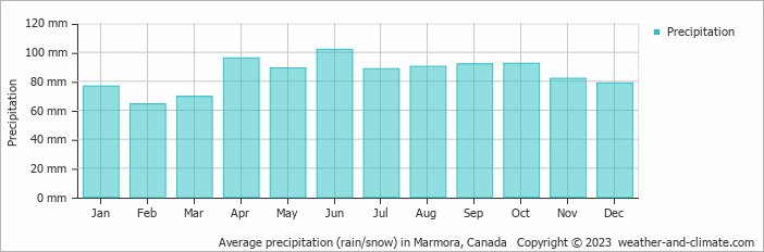 Average monthly rainfall, snow, precipitation in Marmora, Canada