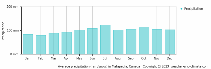 Average monthly rainfall, snow, precipitation in Matapedia, Canada