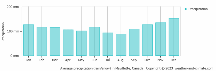 Average monthly rainfall, snow, precipitation in Mavillette, Canada