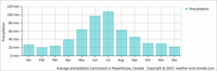 Average monthly rainfall, snow, precipitation in Mayerthorpe, Canada
