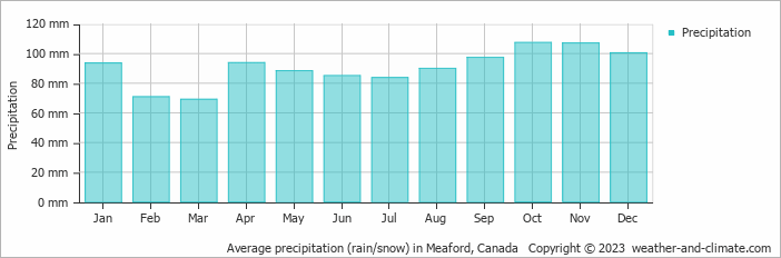 Average monthly rainfall, snow, precipitation in Meaford, Canada