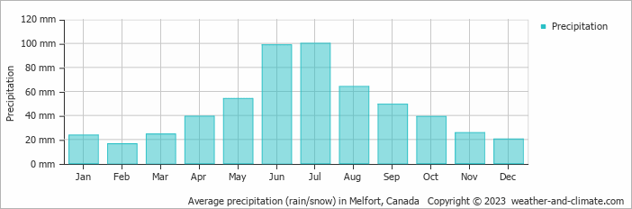 Average monthly rainfall, snow, precipitation in Melfort, Canada