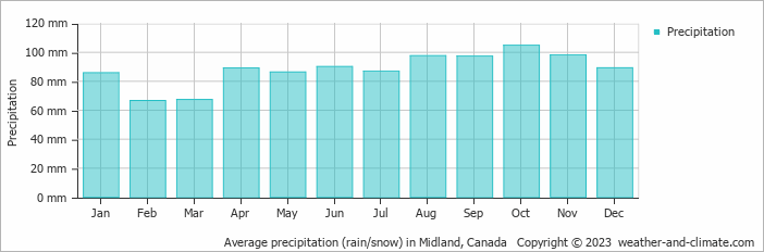Average monthly rainfall, snow, precipitation in Midland, Canada