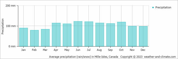 Average monthly rainfall, snow, precipitation in Mille-Isles, Canada