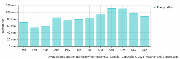 Average monthly rainfall, snow, precipitation in Mindemoya, Canada