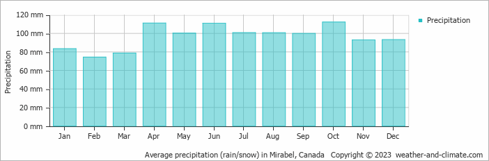 Average monthly rainfall, snow, precipitation in Mirabel, Canada