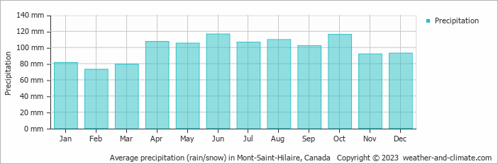 Average monthly rainfall, snow, precipitation in Mont-Saint-Hilaire, Canada
