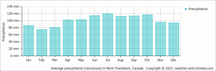 Average precipitation (rain/snow) in Montréal, Canada   Copyright © 2022  weather-and-climate.com  