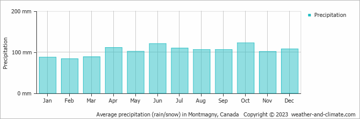 Average monthly rainfall, snow, precipitation in Montmagny, Canada