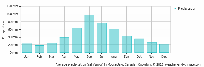 Average monthly rainfall, snow, precipitation in Moose Jaw, Canada