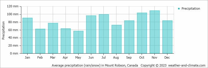 Average monthly rainfall, snow, precipitation in Mount Robson, Canada