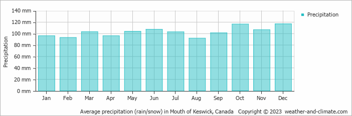 Average monthly rainfall, snow, precipitation in Mouth of Keswick, Canada