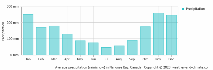 Average monthly rainfall, snow, precipitation in Nanoose Bay, Canada