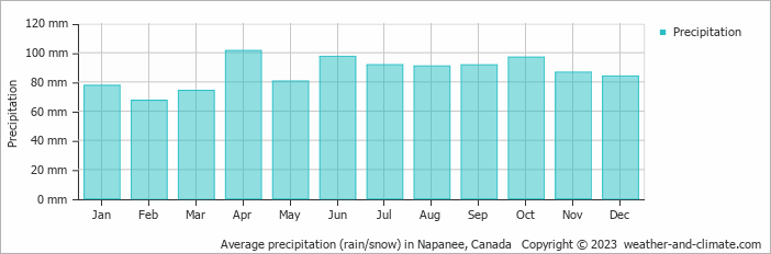 Average monthly rainfall, snow, precipitation in Napanee, Canada