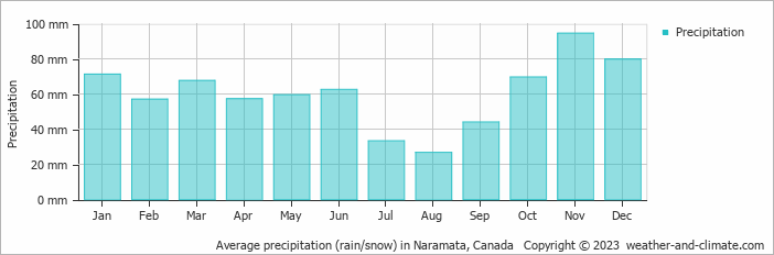Average monthly rainfall, snow, precipitation in Naramata, Canada