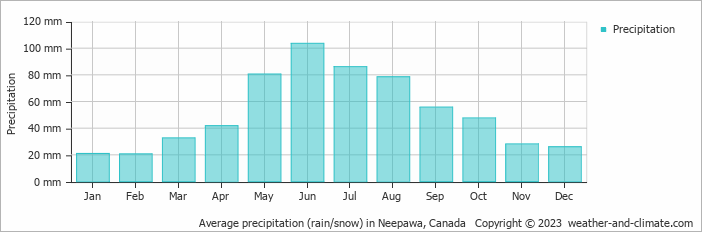 Average monthly rainfall, snow, precipitation in Neepawa, Canada