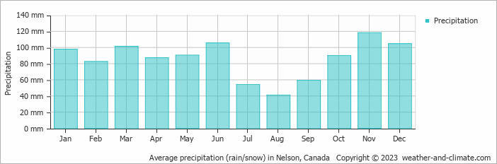 Average monthly rainfall, snow, precipitation in Nelson, Canada