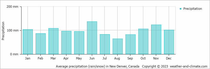 Average monthly rainfall, snow, precipitation in New Denver, Canada