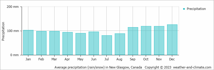 Average monthly rainfall, snow, precipitation in New Glasgow, Canada