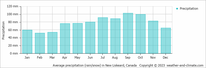 Average monthly rainfall, snow, precipitation in New Liskeard, Canada