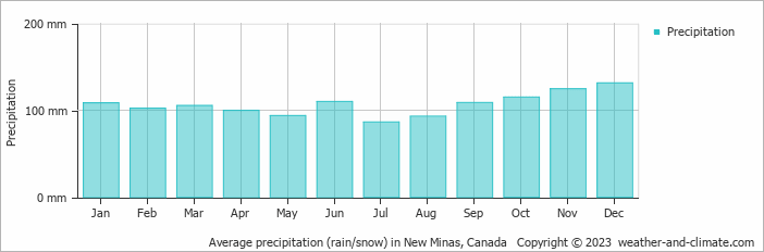 Average monthly rainfall, snow, precipitation in New Minas, Canada