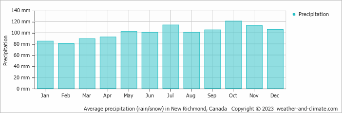 Average monthly rainfall, snow, precipitation in New Richmond, Canada