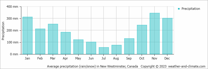 Average monthly rainfall, snow, precipitation in New Westminster, Canada
