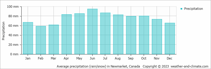 Average monthly rainfall, snow, precipitation in Newmarket, Canada