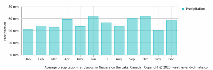 Average precipitation (rain/snow) in Niagara Falls, Canada   Copyright © 2022  weather-and-climate.com  