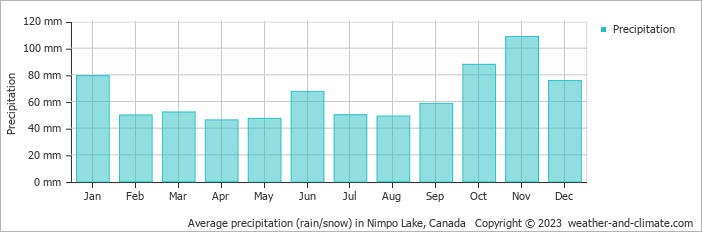 Average monthly rainfall, snow, precipitation in Nimpo Lake, Canada