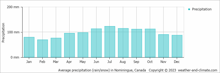 Average monthly rainfall, snow, precipitation in Nominingue, Canada