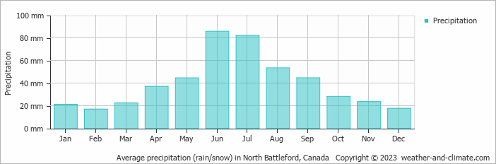 Average monthly rainfall, snow, precipitation in North Battleford, Canada
