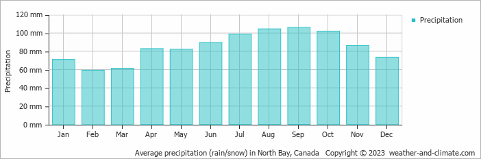 Average monthly rainfall, snow, precipitation in North Bay, Canada