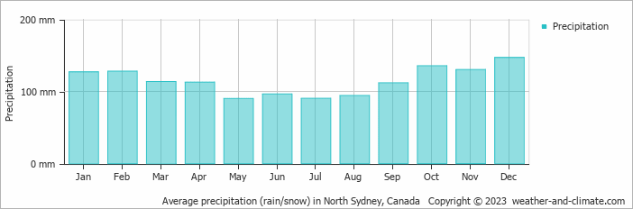 Average monthly rainfall, snow, precipitation in North Sydney, Canada
