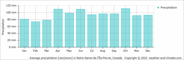 Average monthly rainfall, snow, precipitation in Notre-Dame-de-l'Île-Perrot, Canada