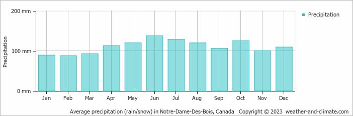 Average monthly rainfall, snow, precipitation in Notre-Dame-Des-Bois, Canada