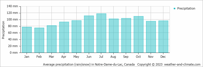 Average monthly rainfall, snow, precipitation in Notre-Dame-du-Lac, Canada