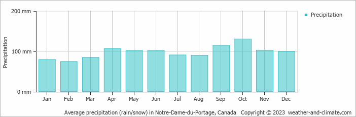 Average monthly rainfall, snow, precipitation in Notre-Dame-du-Portage, Canada