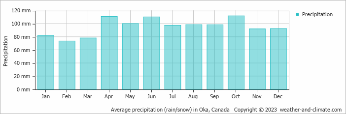 Average monthly rainfall, snow, precipitation in Oka, Canada