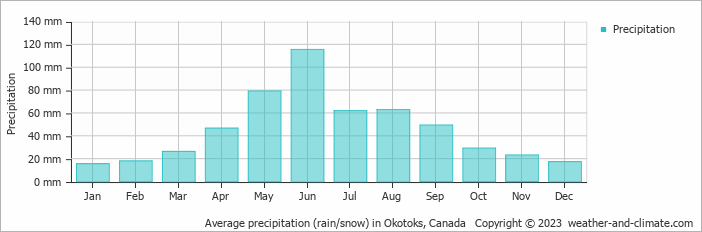 Average monthly rainfall, snow, precipitation in Okotoks, 
